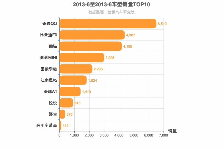 2013年6月自主A00级轿车销量排行榜