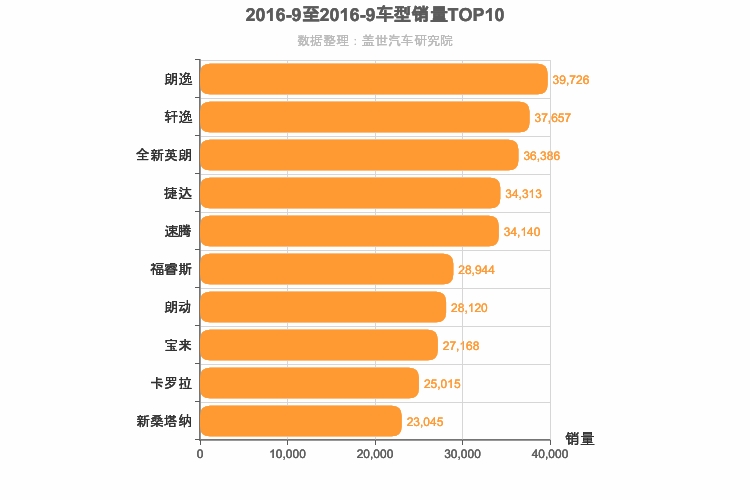 2016年9月A级轿车销量排行榜