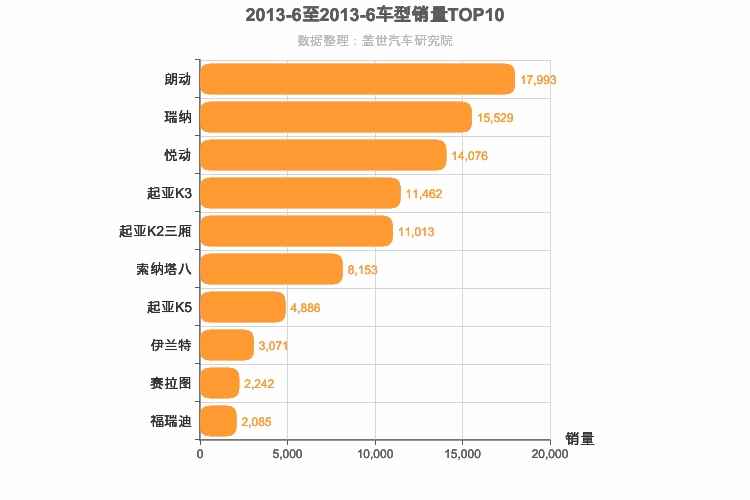 2013年6月韩系轿车销量排行榜