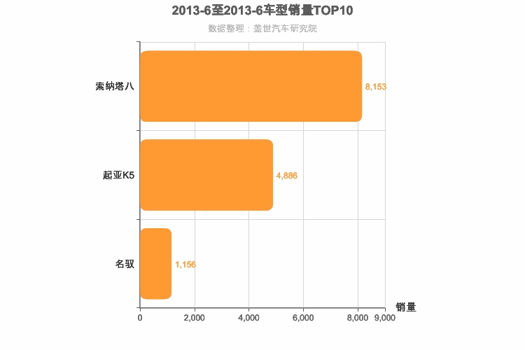 2013年6月韩系B级轿车销量排行榜