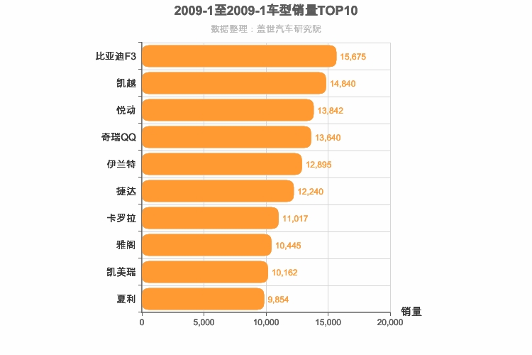 2009年1月车型销量排行榜