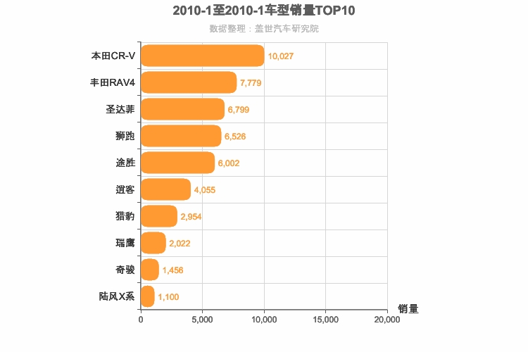 2010年1月紧凑型SUV销量排行榜