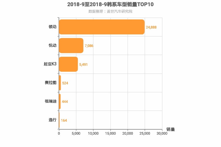 2018年9月韩系A级轿车销量排行榜