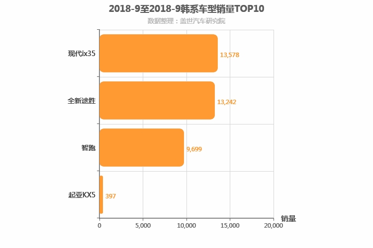 2018年9月韩系紧凑型SUV销量排行榜
