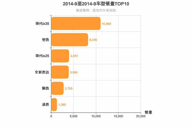 2014年9月韩系SUV销量排行榜