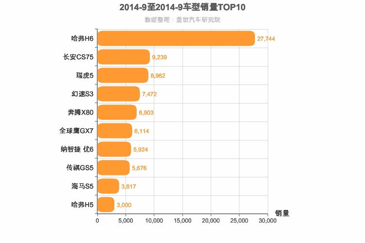 2014年9月自主紧凑型SUV销量排行榜