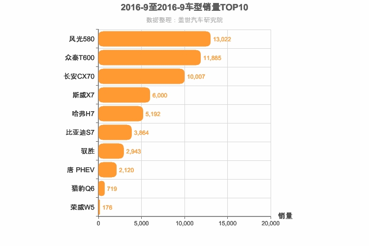 2016年9月自主中型SUV销量排行榜