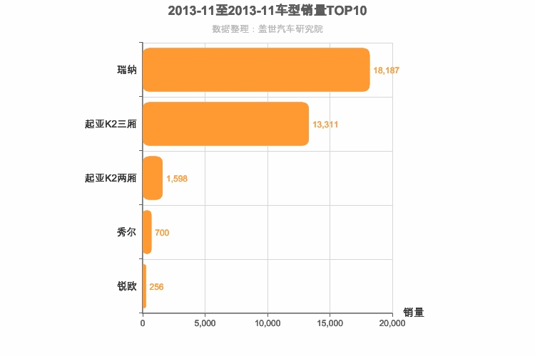 2013年11月韩系A0级轿车销量排行榜