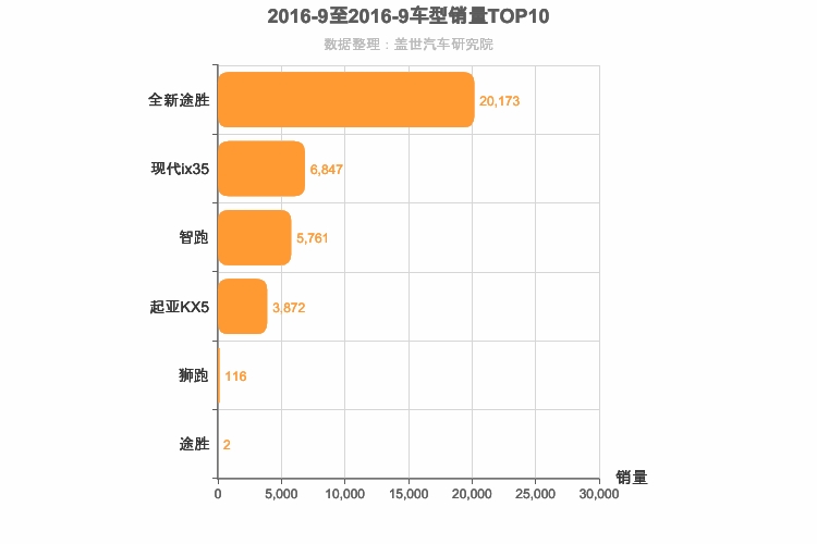 2016年9月韩系紧凑型SUV销量排行榜