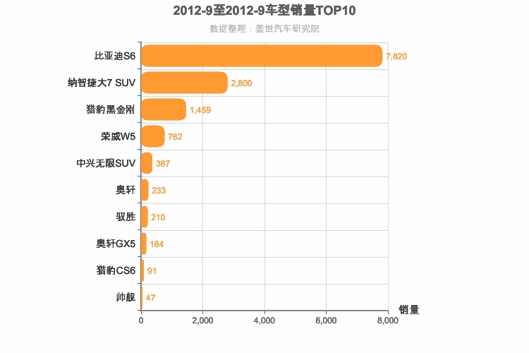 2012年9月自主中型SUV销量排行榜