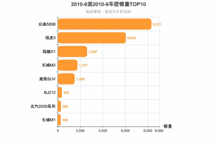 2010年9月自主小型SUV销量排行榜