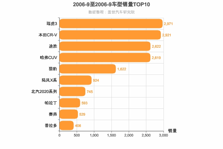 2006年9月SUV销量排行榜