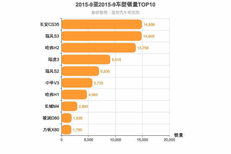 2015年9月自主小型SUV销量排行榜