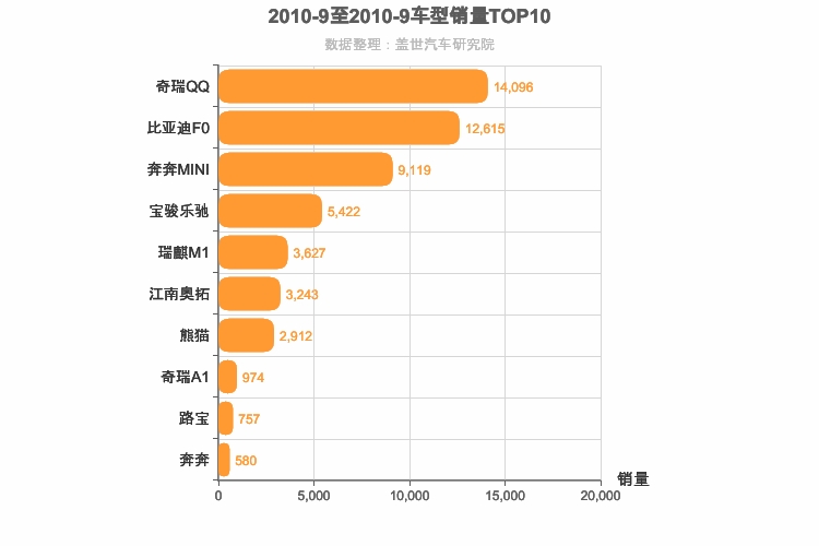 2010年9月自主A00级轿车销量排行榜