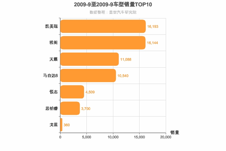 2009年9月日系B级轿车销量排行榜