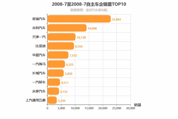 2008年7月自主车企销量排行榜