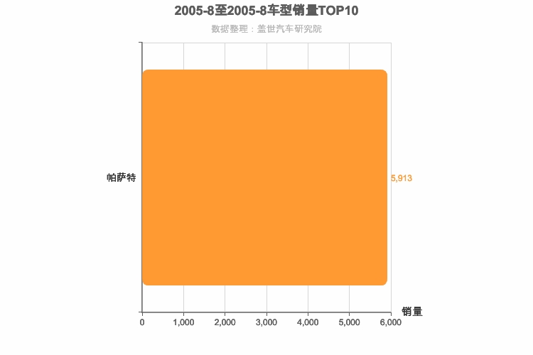 2005年8月德系B级轿车销量排行榜