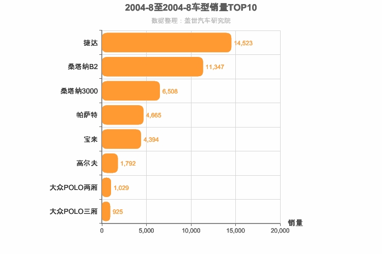 2004年8月德系车型销量排行榜