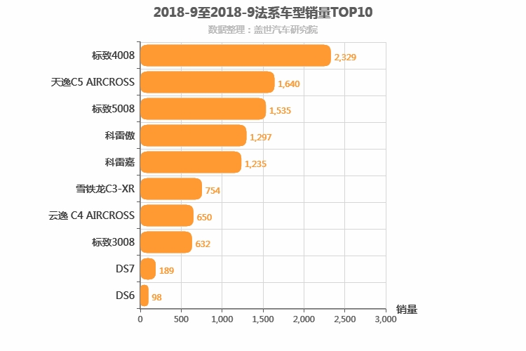 2018年9月法系SUV销量排行榜