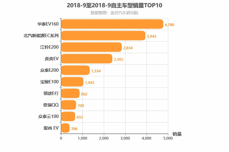 2018年9月自主A00级轿车销量排行榜