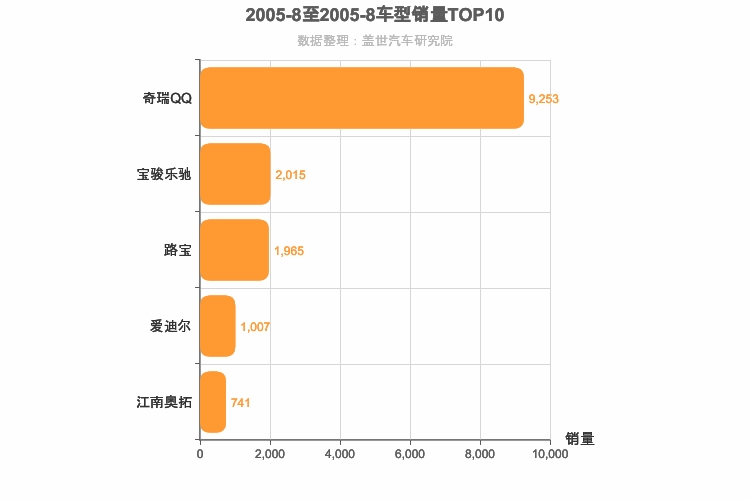 2005年8月A00级轿车销量排行榜