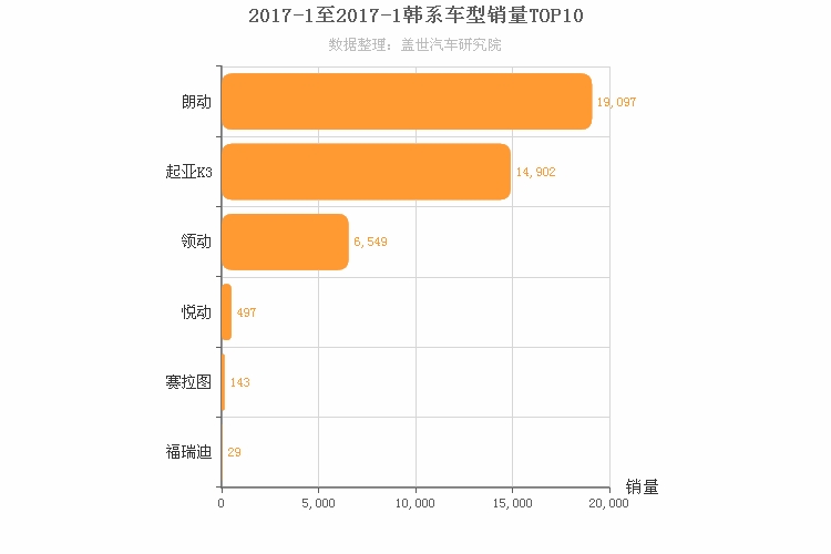 2017年1月韩系A级轿车销量排行榜