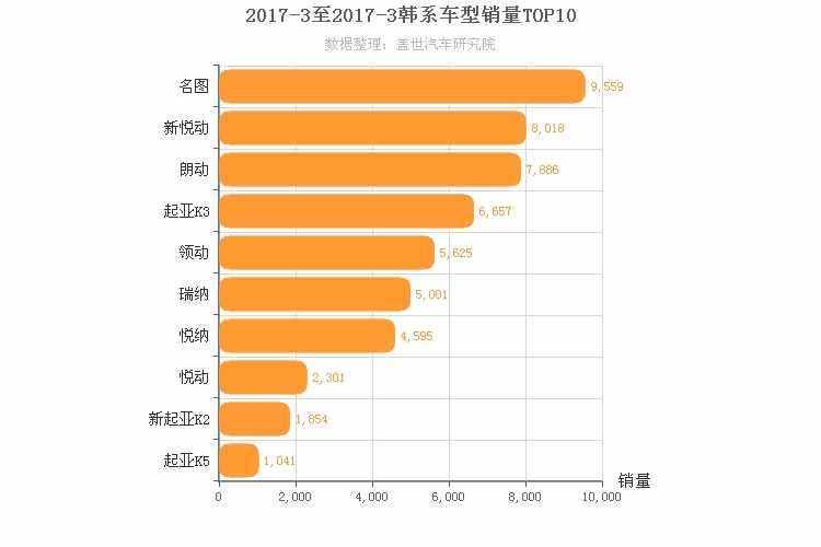2017年3月韩系轿车销量排行榜