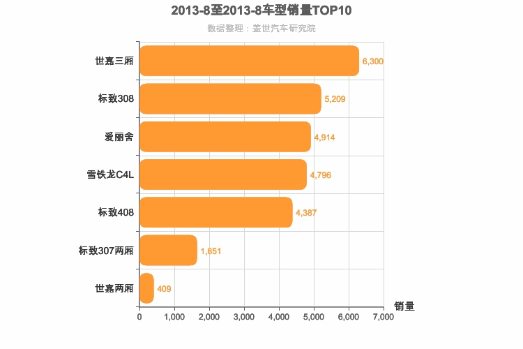 2013年8月法系A级轿车销量排行榜