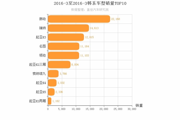 2016年3月韩系轿车销量排行榜