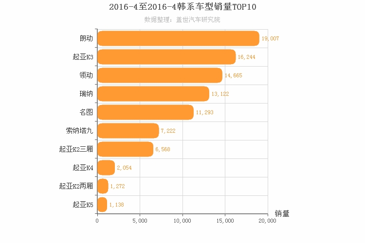 2016年4月韩系轿车销量排行榜