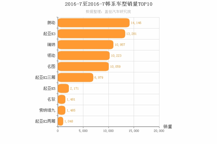2016年7月韩系轿车销量排行榜