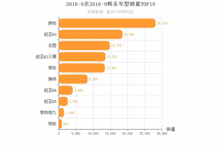2016年9月韩系轿车销量排行榜