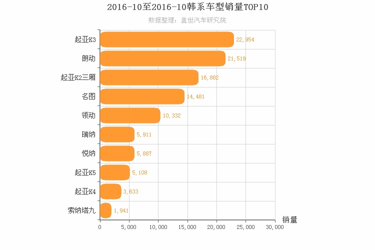 2016年10月韩系轿车销量排行榜