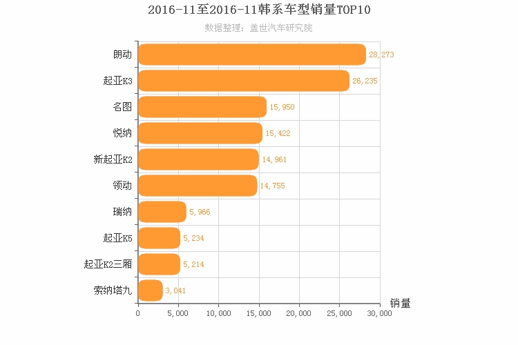 2016年11月韩系轿车销量排行榜