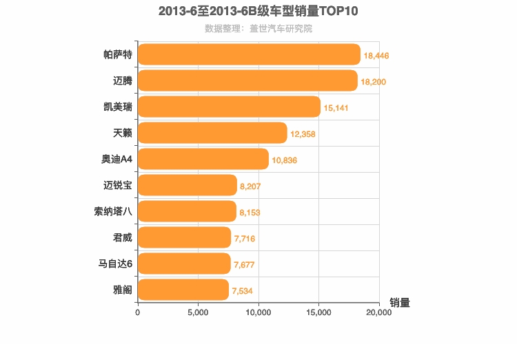 2013年6月B级轿车销量排行榜