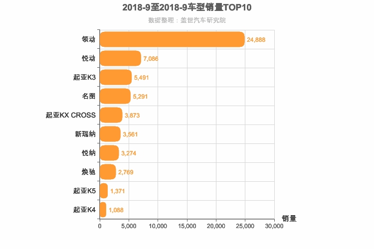 2018年9月韩系轿车销量排行榜