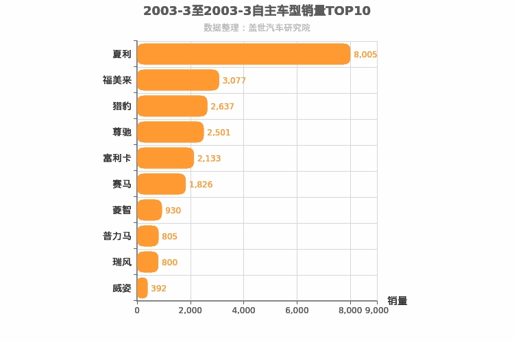 2003年3月自主车型销量排行榜