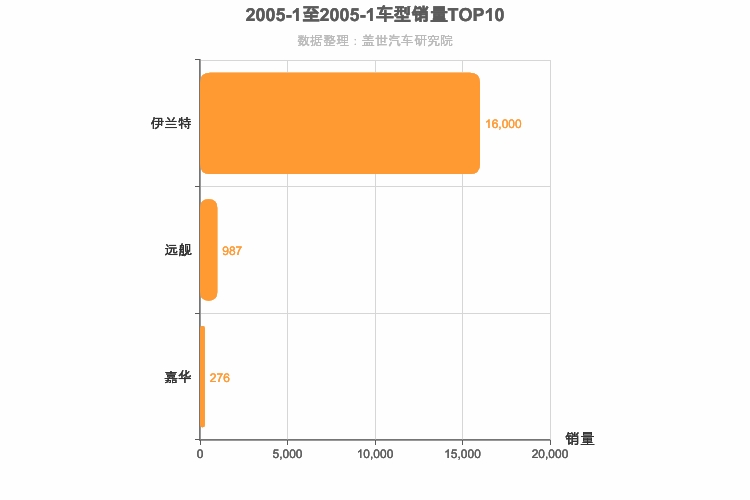 2005年1月韩系车型销量排行榜