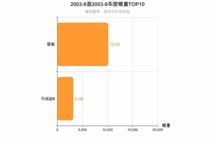 2003年9月日系B级轿车销量排行榜