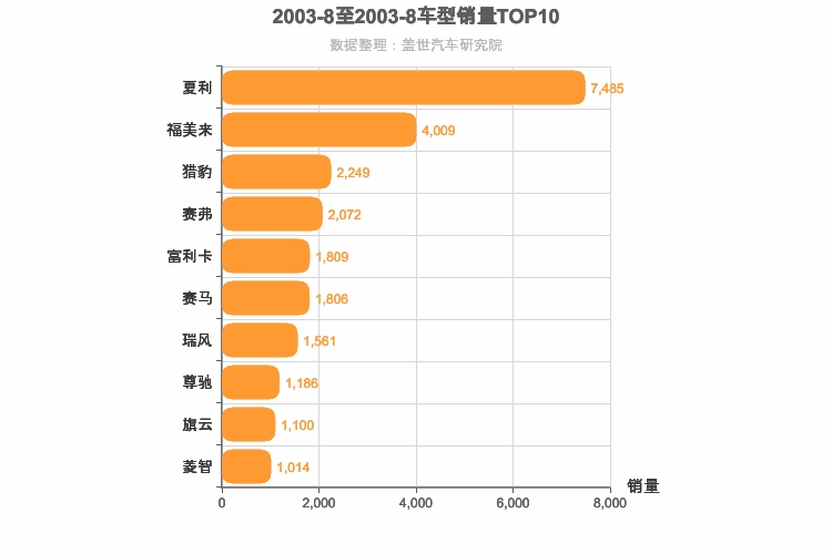 2003年8月自主车型销量排行榜