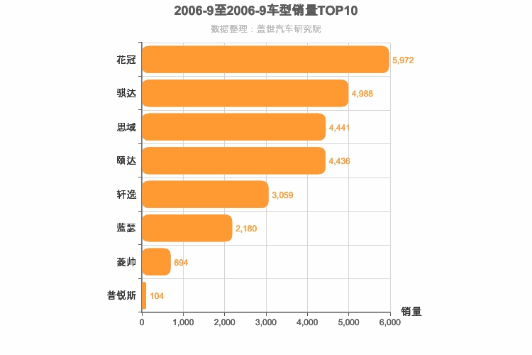 2006年9月日系A级轿车销量排行榜