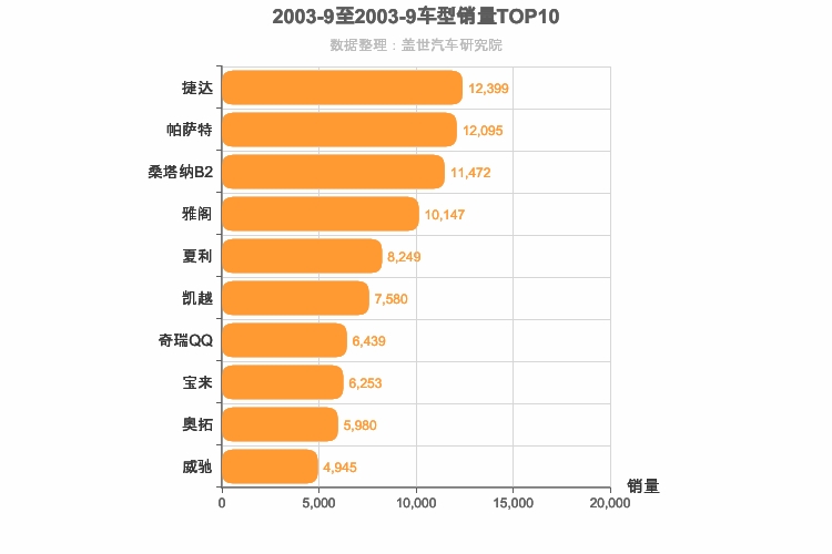 2003年9月轿车销量排行榜