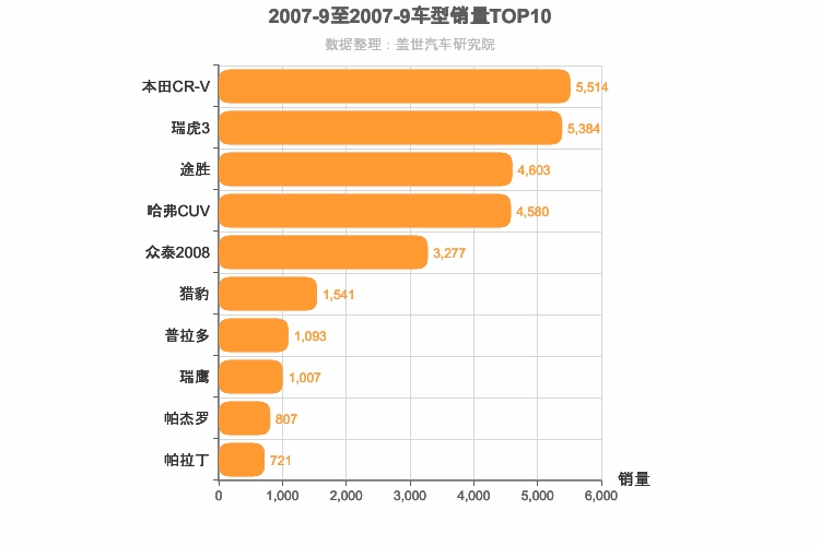 2007年9月SUV销量排行榜
