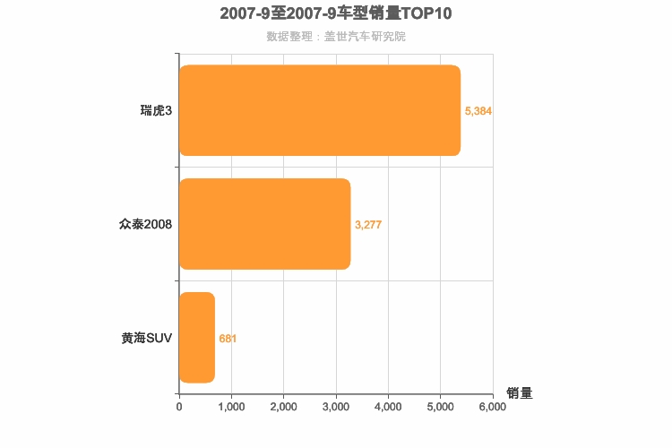 2007年9月自主小型SUV销量排行榜