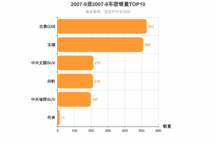 2007年9月自主中型SUV销量排行榜