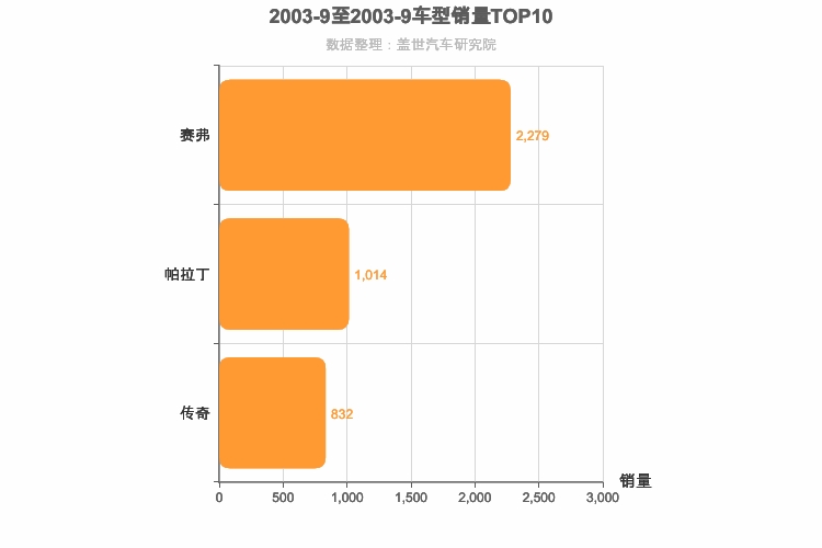 2003年9月SUV销量排行榜