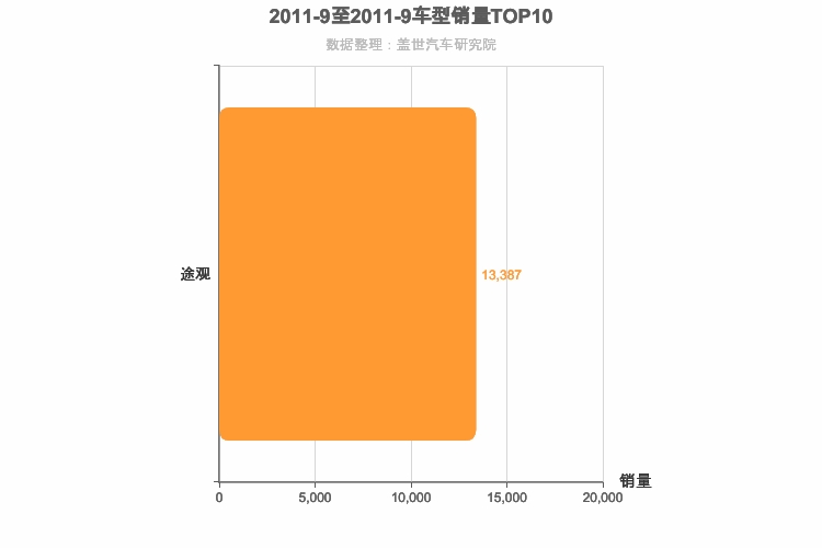 2011年9月德系紧凑型SUV销量排行榜