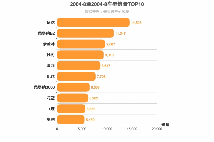 2004年8月车型销量排行榜