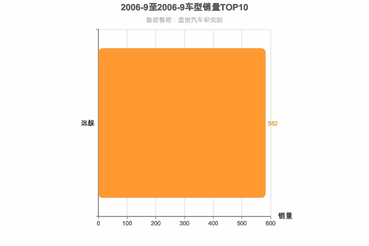 2006年9月韩系B级轿车销量排行榜