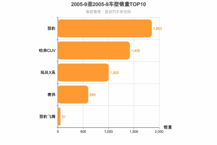 2005年9月自主紧凑型SUV销量排行榜